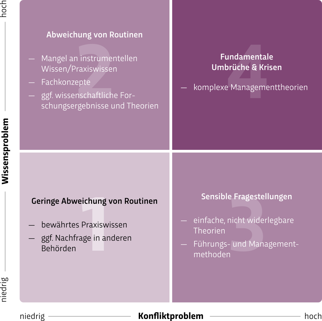 Wissens- und Konfliktproblem Matrix