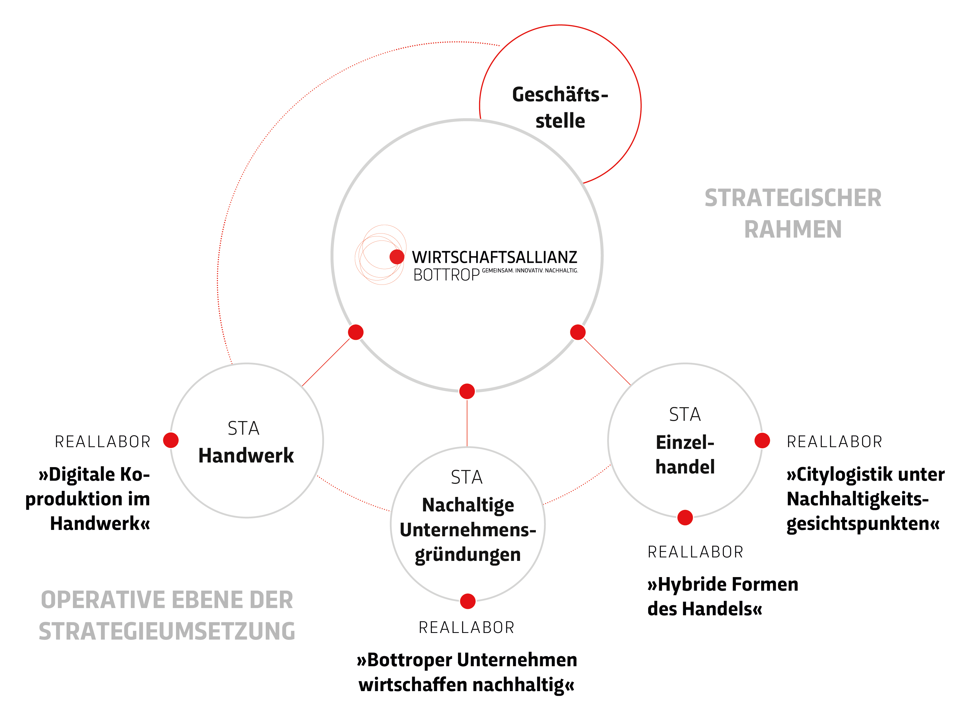 Bottrop Ansatz Bottrop Ansatz
