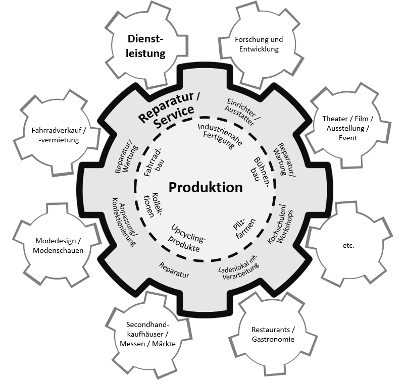 Urbane Produktion Abb. 1