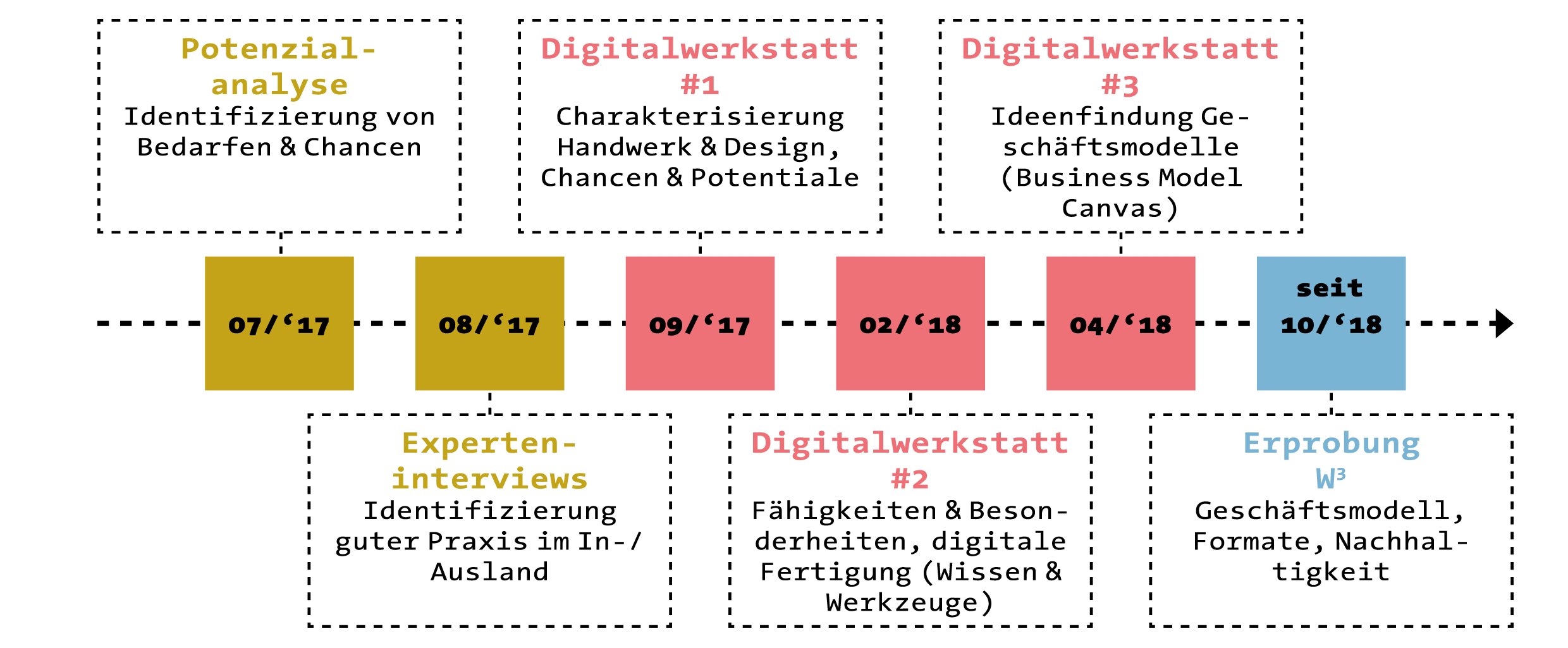 W3-Timeline