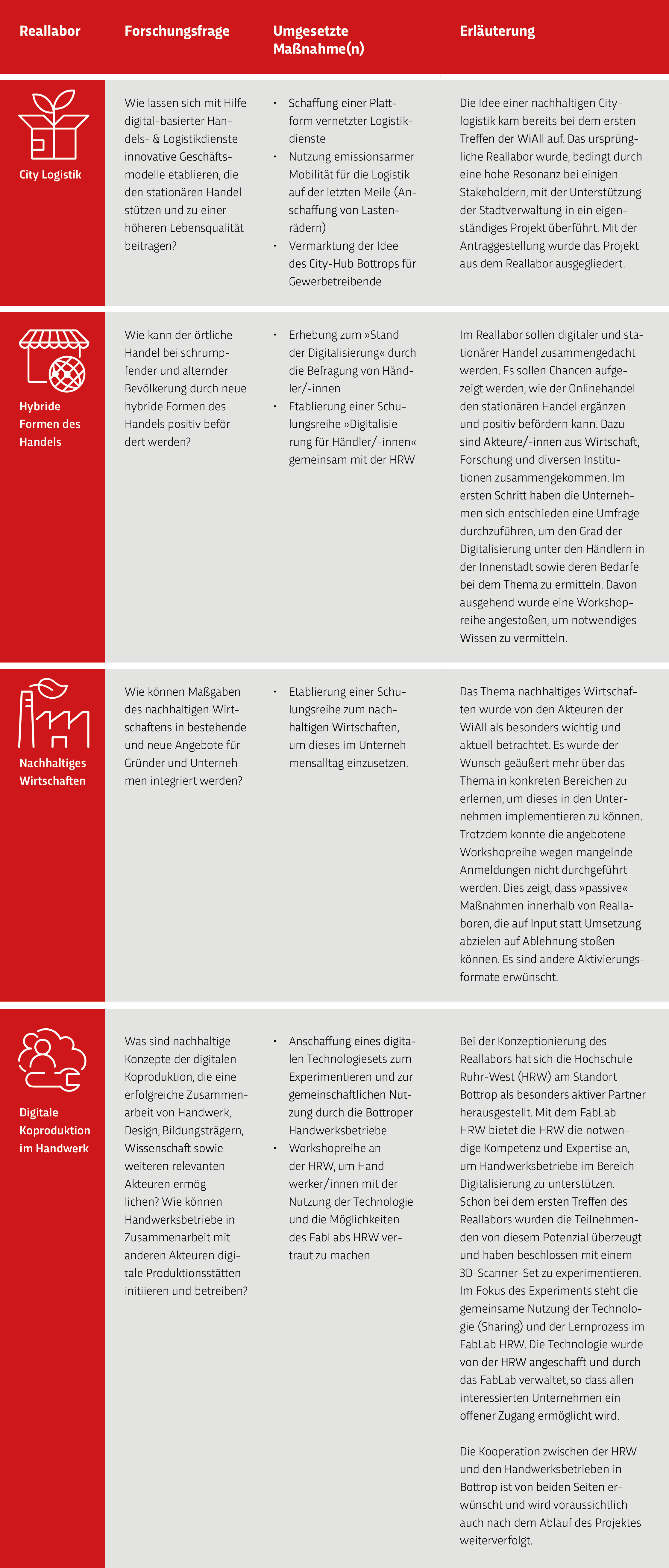 Bottrop Reallabore_Tabelle Bottrop Reallabore_Tabelle