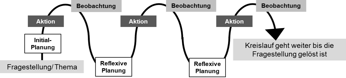 Abbildung 1: Der iterative Kreislauf der Participatory Action Research (nach Walter 2009: 3)