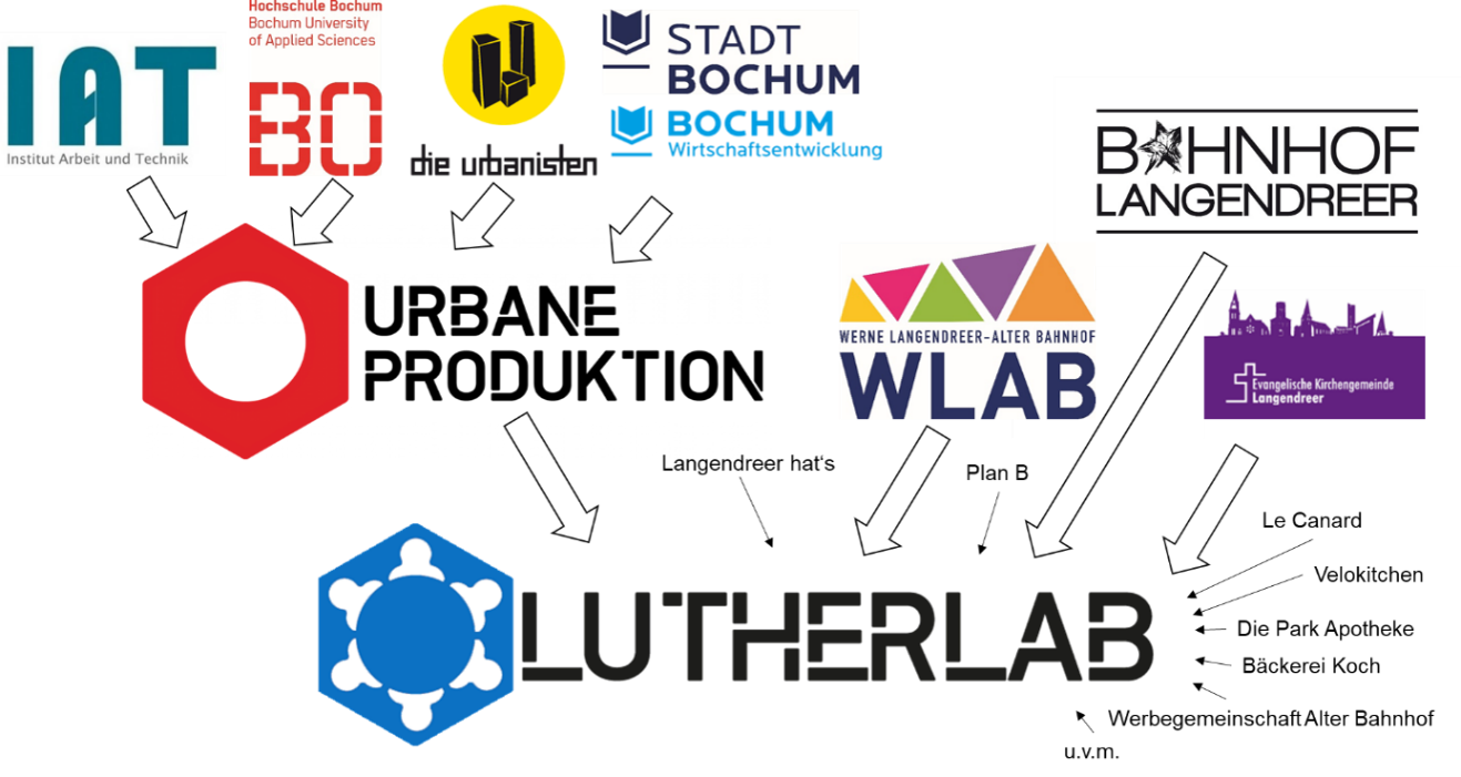 Abbildung 2: Hauptakteure bei »LutherLAB – Festival der Urbanen Produktion« (Quelle: Eigene Darstellung)