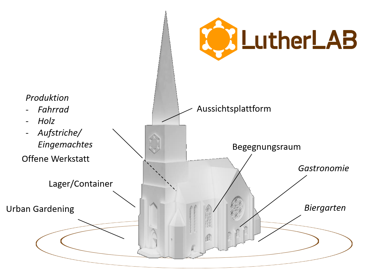 Abbildung 4: Hauptakteure bei »LutherLAB – Festival der Urbanen Produktion« (Quelle: Eigene Darstellung)