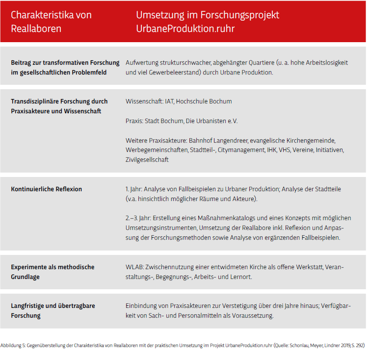 LutherLab Tabelle